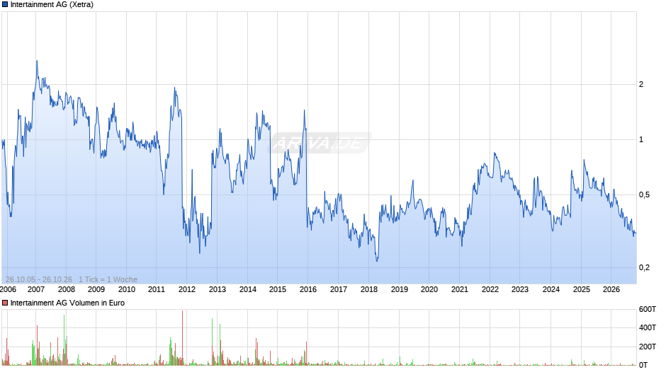 Intertainment Chart