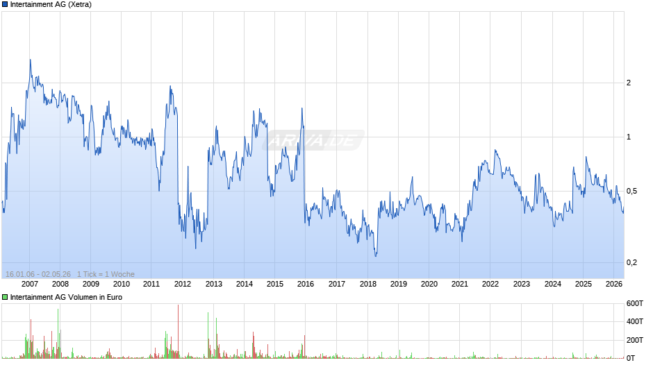 Intertainment Chart