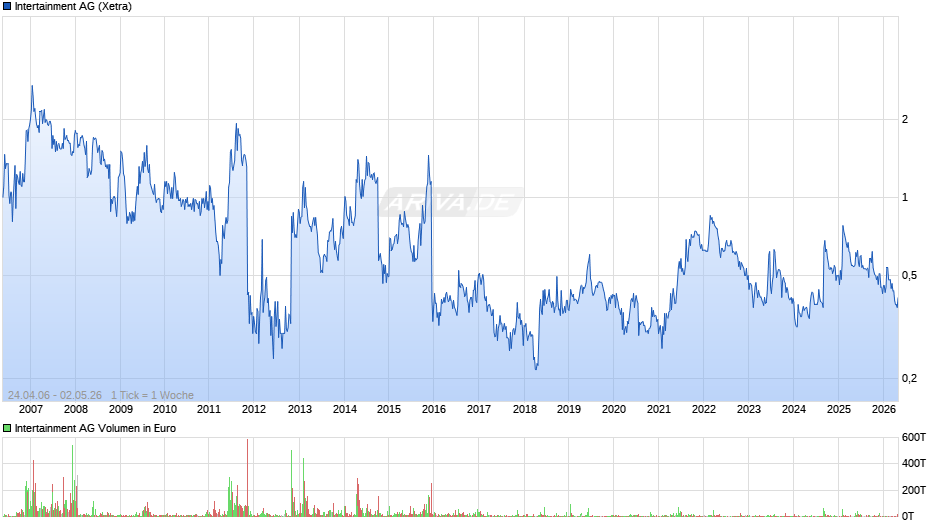 Intertainment Chart