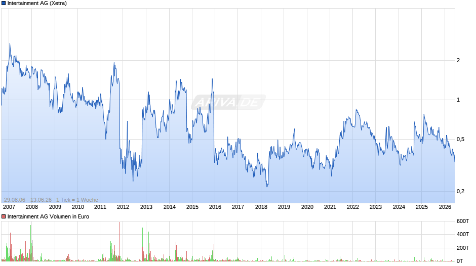 Intertainment Chart