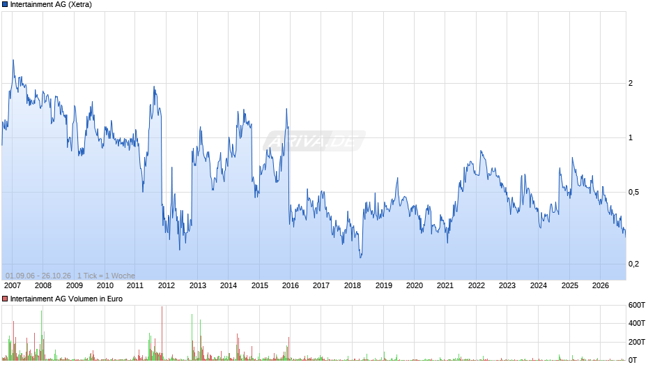 Intertainment Chart