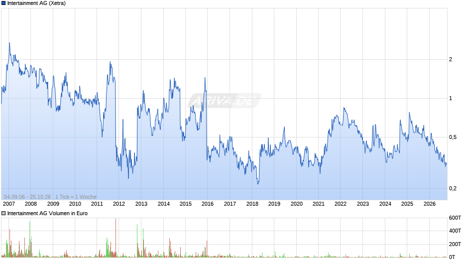 Intertainment Chart