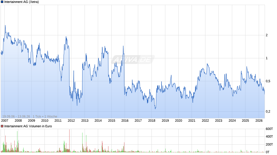 Intertainment Chart