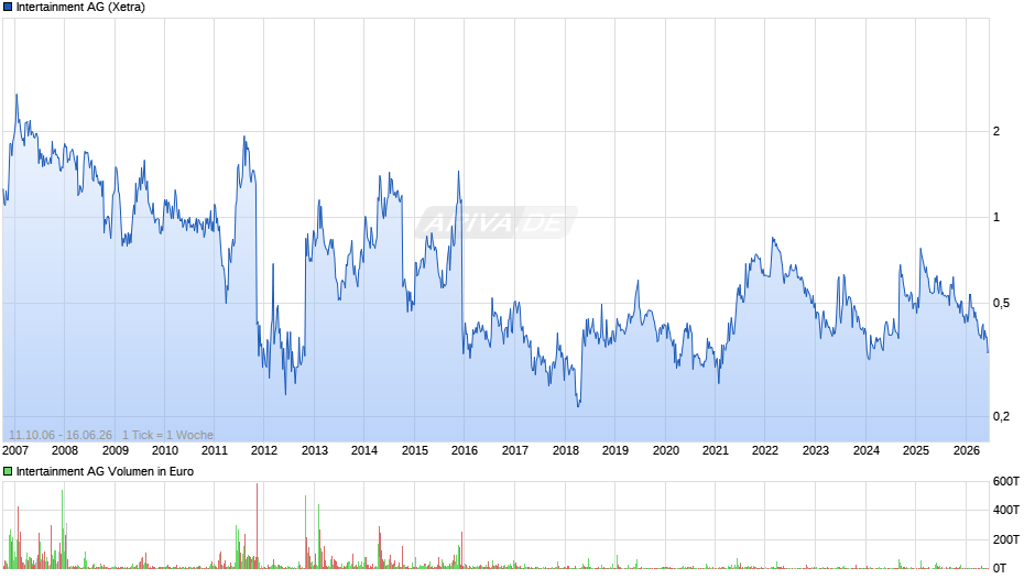 Intertainment Chart
