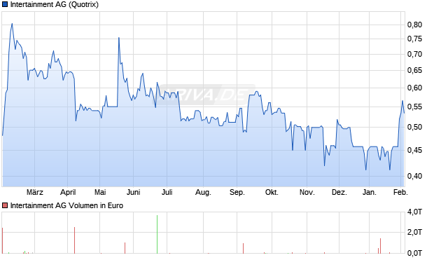 Intertainment Aktie Chart