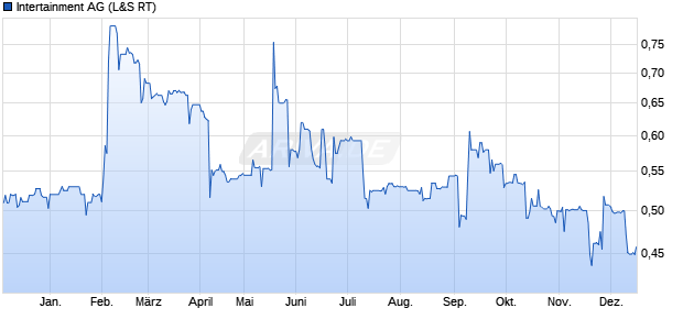 Intertainment Aktie Chart