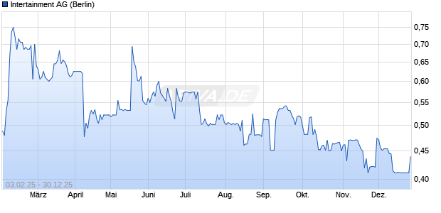 Intertainment Aktie Chart