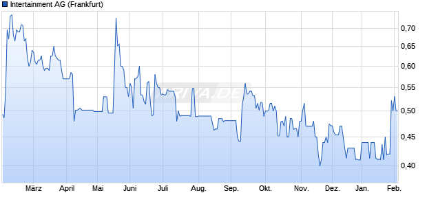 Intertainment Aktie Chart