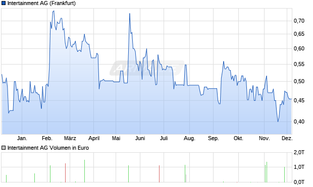 Intertainment Aktie Chart