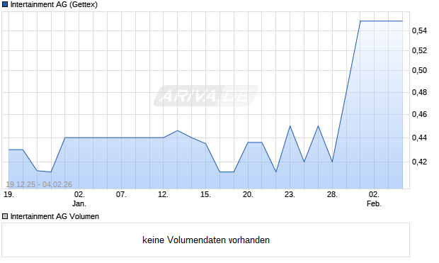 Intertainment Aktie Chart