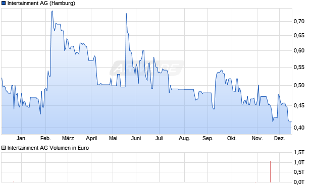 Intertainment Aktie Chart