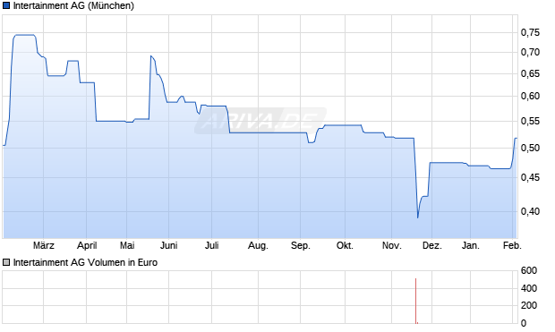 Intertainment Aktie Chart