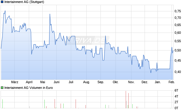 Intertainment Aktie Chart