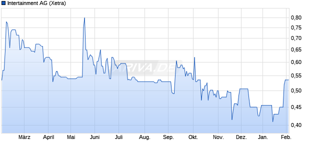Intertainment Aktie Chart
