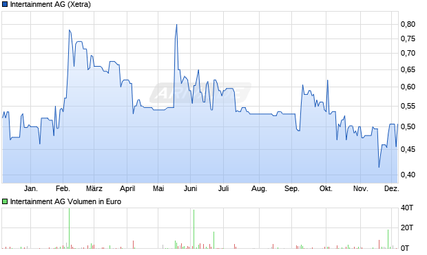 Intertainment Aktie Chart