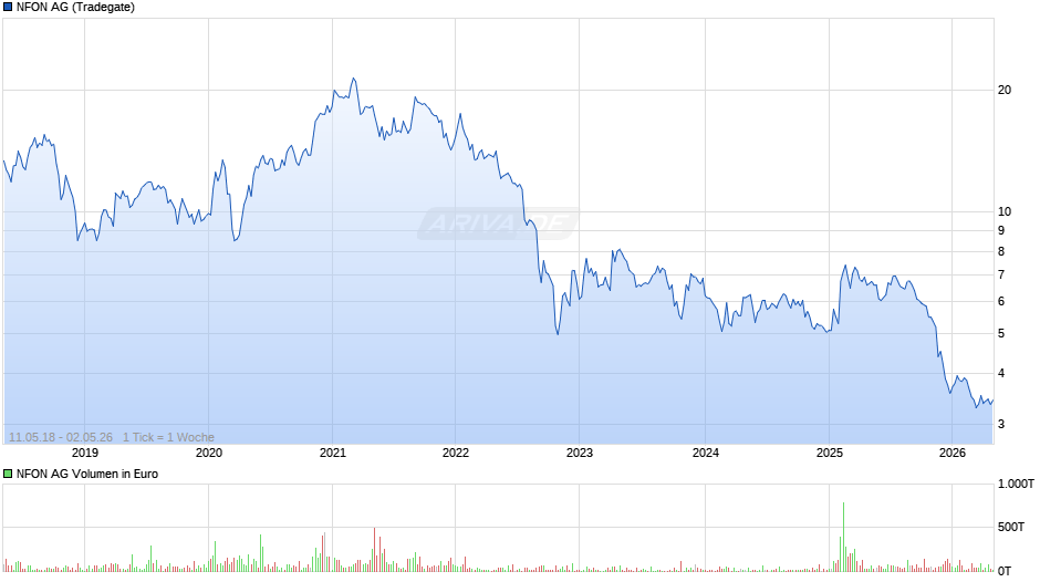 NFON Chart