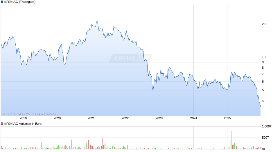 NFON Chart