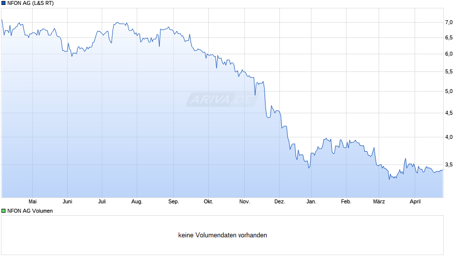 NFON Chart