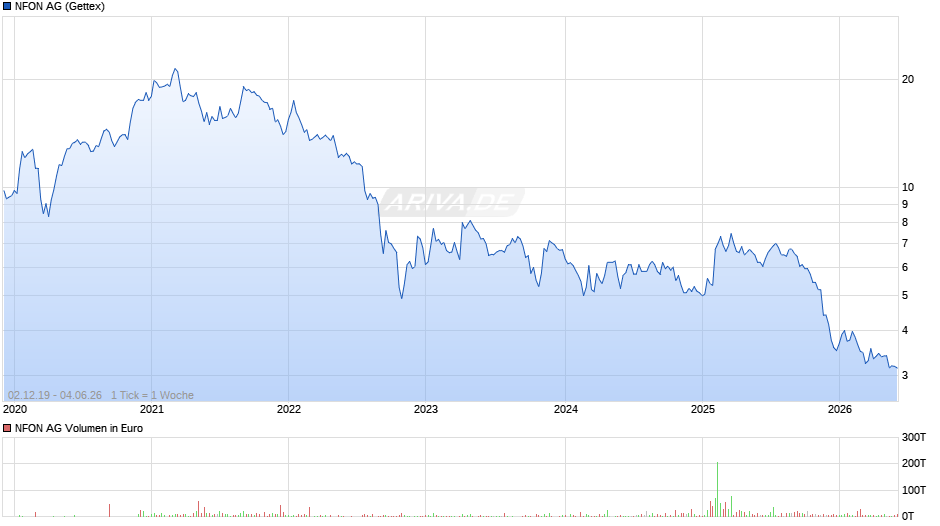NFON Chart