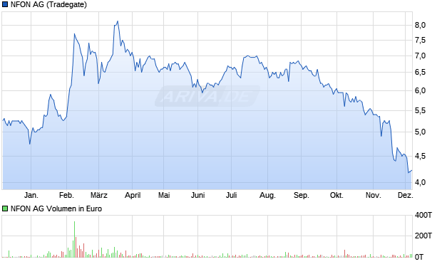 NFON Aktie Chart
