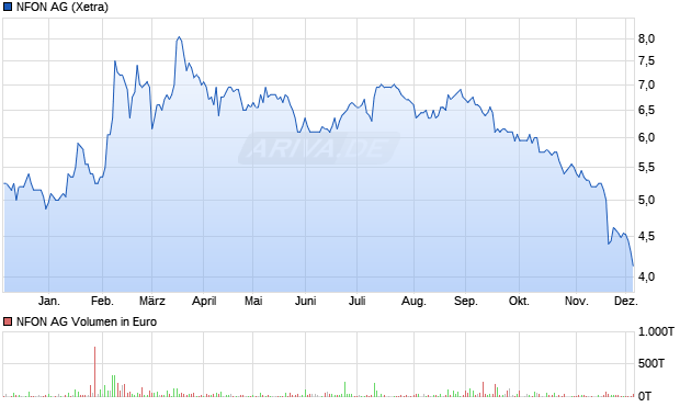 NFON Aktie Chart