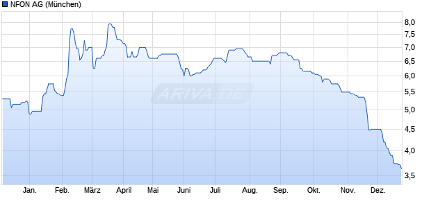 NFON Aktie Chart