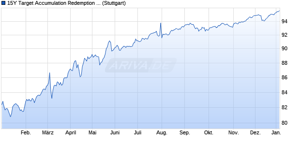 15Y Target Accumulation Redemption Note auf Euro . (WKN ST0AV9, ISIN DE000ST0AV91) Chart