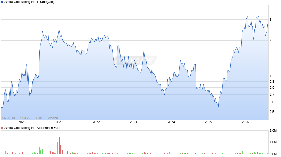 Amex Gold Mining Chart