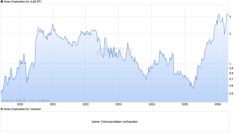 Amex Exploration Chart