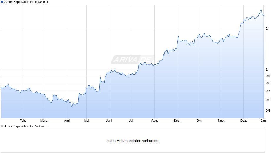 Amex Exploration Chart