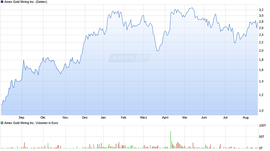 Amex Gold Mining Chart
