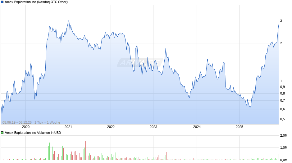 Amex Exploration Chart