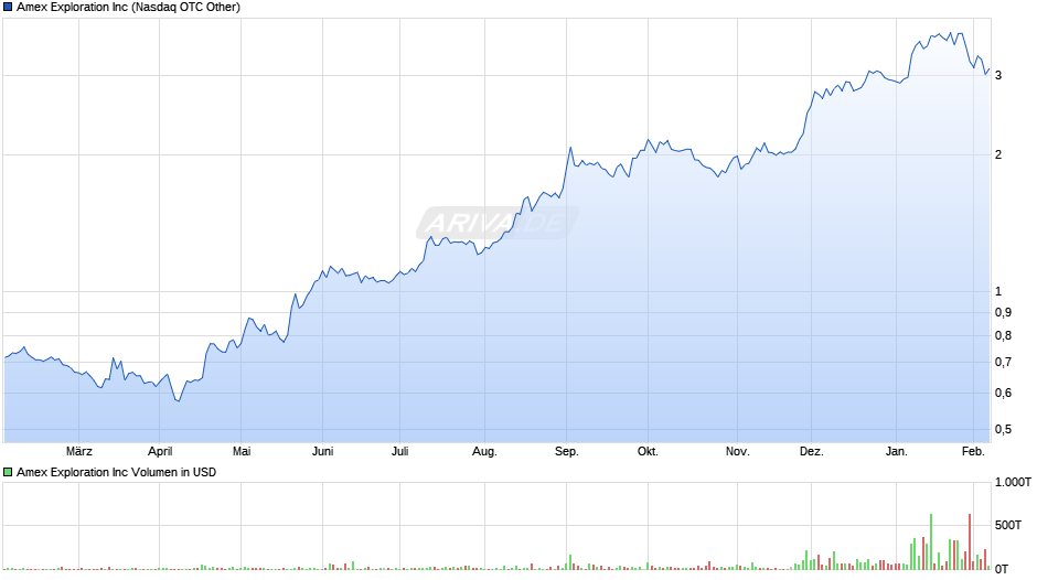 Amex Exploration Chart