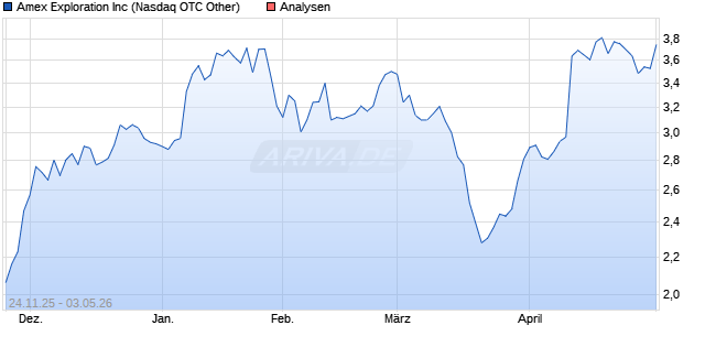 Amex Exploration Inc Aktie