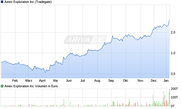 Amex Exploration Aktie Chart