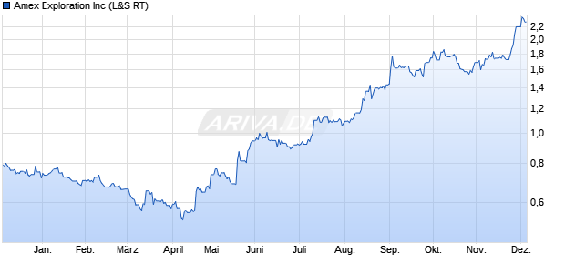 Amex Exploration Aktie Chart