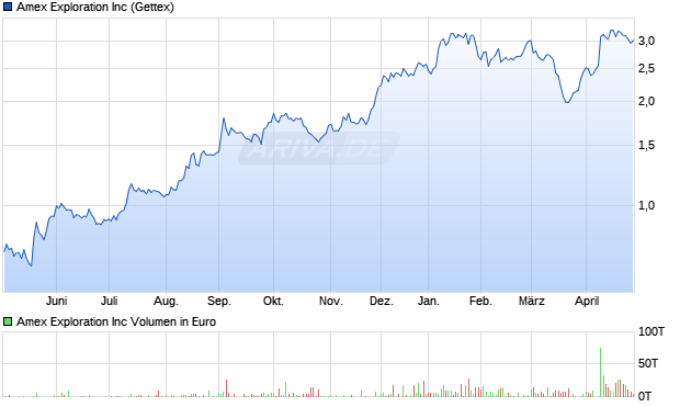 Amex Exploration Aktie Chart