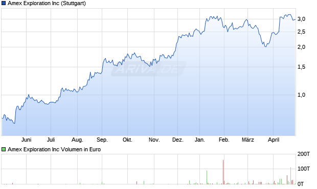Amex Exploration Aktie Chart