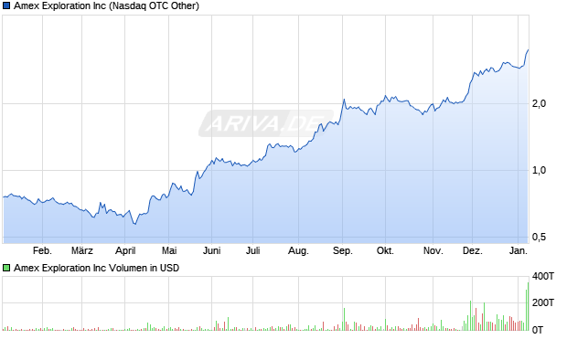 Amex Exploration Aktie Chart