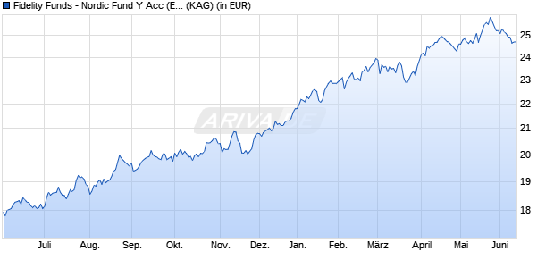 Performance des Fidelity Funds - Nordic Fund Y Acc (EUR) (WKN A2JJ5J, ISIN LU1808854043)