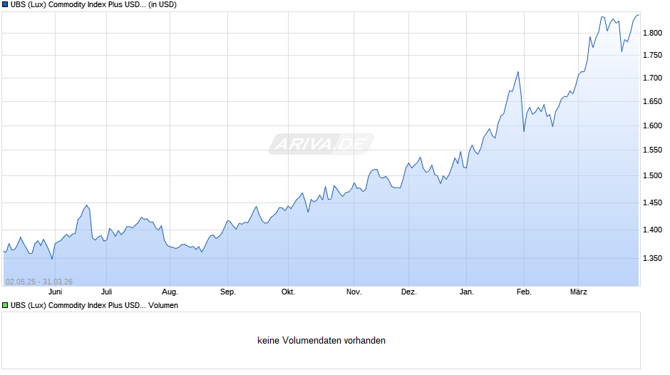 UBS (Lux) Commodity Index Plus USD Fund EB USD Chart