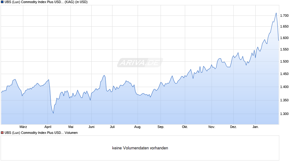 UBS (Lux) Commodity Index Plus USD Fund EB USD Chart