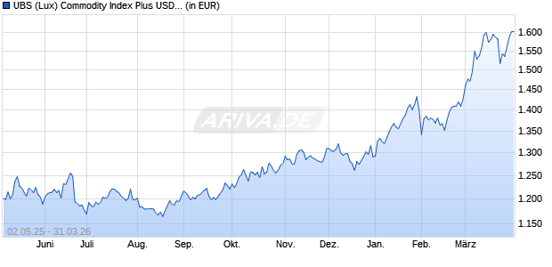 Performance des UBS (Lux) Commodity Index Plus USD Fund EB USD (WKN A2JJ6G, ISIN LU1042824406)