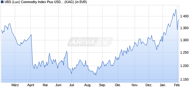 Performance des UBS (Lux) Commodity Index Plus USD Fund EB USD (WKN A2JJ6G, ISIN LU1042824406)