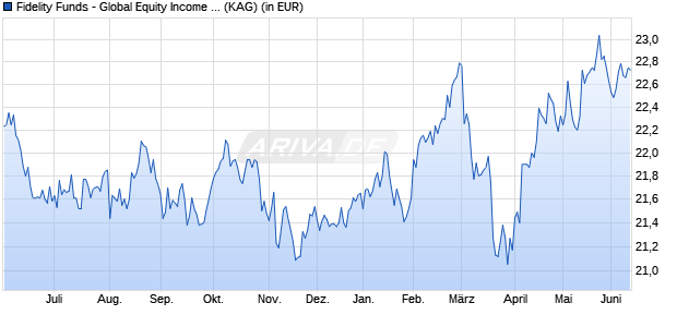Performance des Fidelity Funds - Global Equity Income ESG Fd Y-ACC-EUR (WKN A2JJ5H, ISIN LU1808853318)
