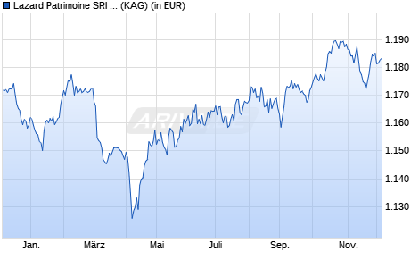 Performance des Lazard Patrimoine SRI PD EUR (WKN A2JFPF, ISIN FR0013135472)