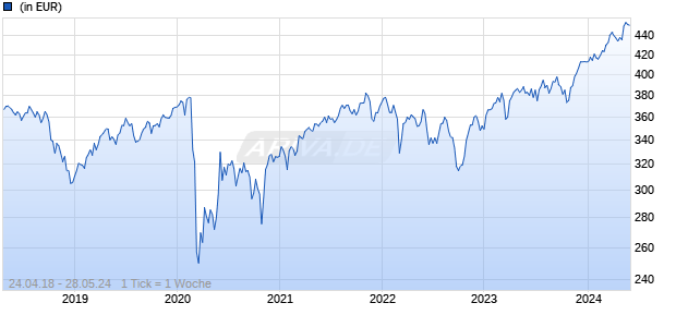 Edmond de Rothschild Fund Equity Euro Core B EUR Chart