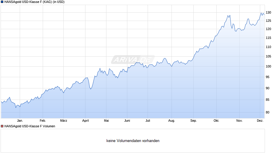 HANSAgold USD-Klasse F Chart
