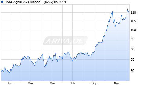Performance des HANSAgold USD-Klasse F (WKN A2H68L, ISIN DE000A2H68L5)
