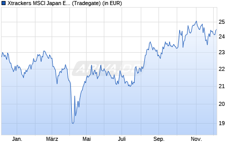 Performance des Xtrackers MSCI Japan ESG UCITS ETF 1C (WKN A2JHSE, ISIN IE00BG36TC12)